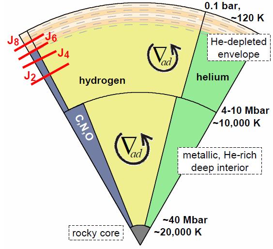 Schematic view of Jupiter's internal structure Schematic view of Jupiter's internal structure